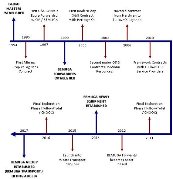 BEMUGA HISTORY CHART